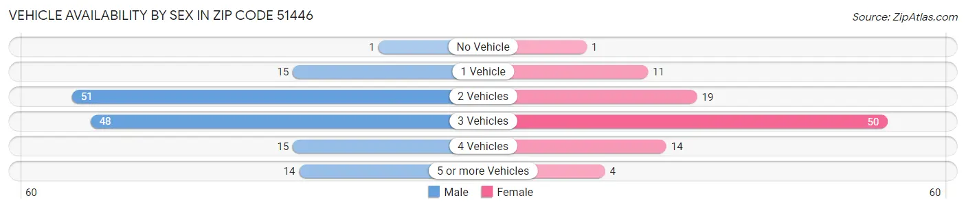 Vehicle Availability by Sex in Zip Code 51446