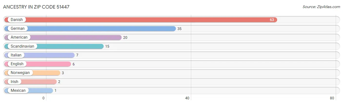 Ancestry in Zip Code 51447