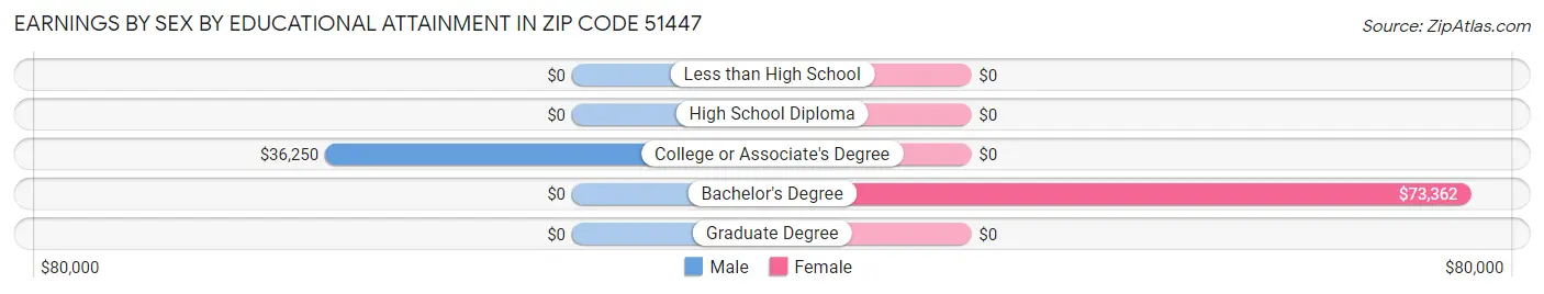 Earnings by Sex by Educational Attainment in Zip Code 51447