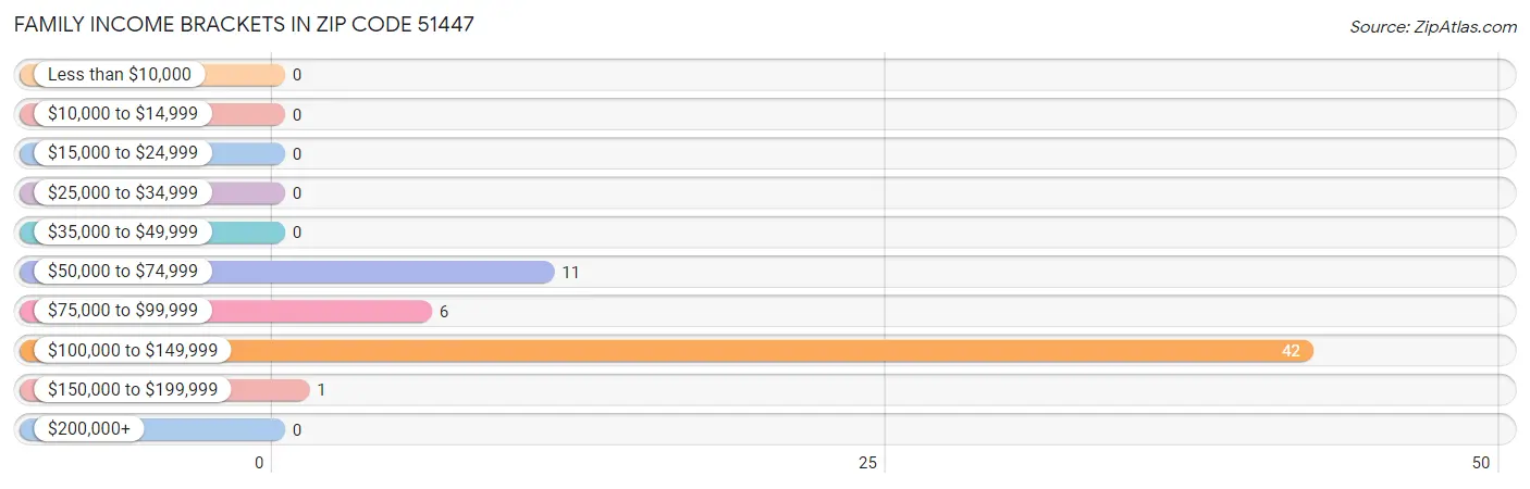 Family Income Brackets in Zip Code 51447