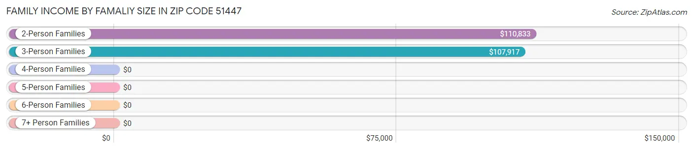 Family Income by Famaliy Size in Zip Code 51447