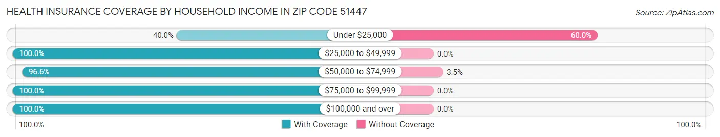Health Insurance Coverage by Household Income in Zip Code 51447