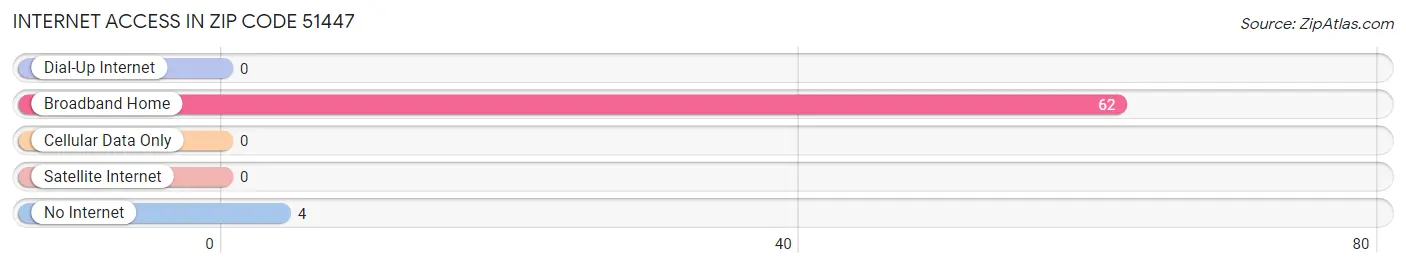 Internet Access in Zip Code 51447