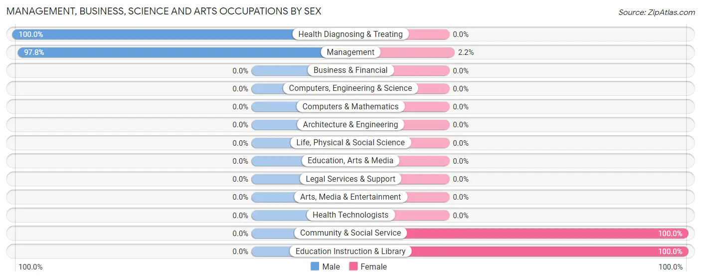 Management, Business, Science and Arts Occupations by Sex in Zip Code 51447