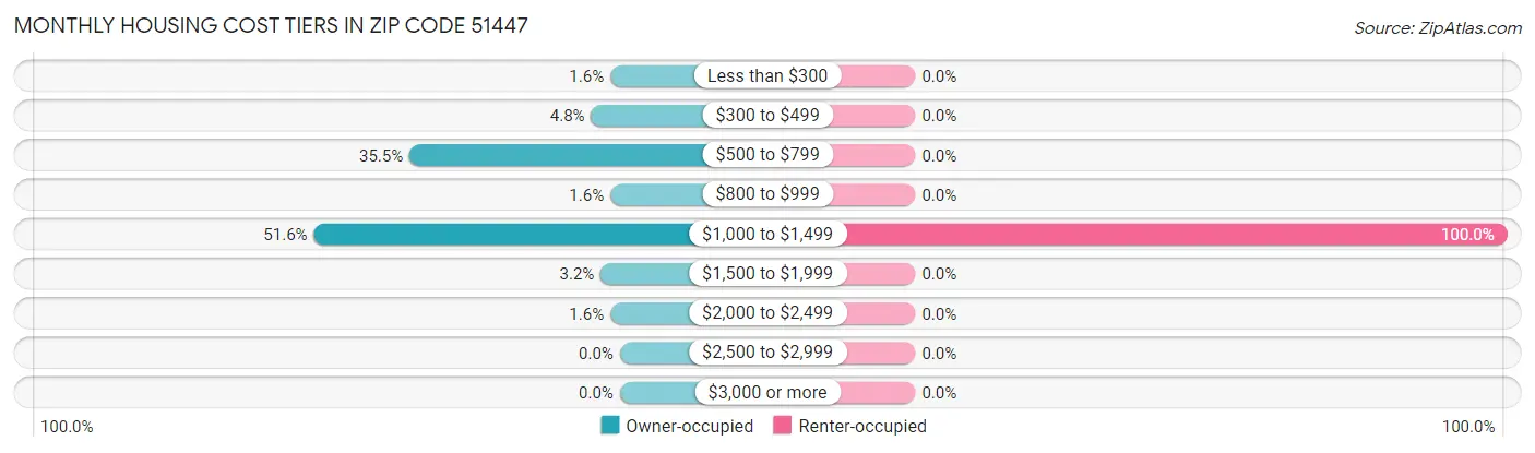 Monthly Housing Cost Tiers in Zip Code 51447