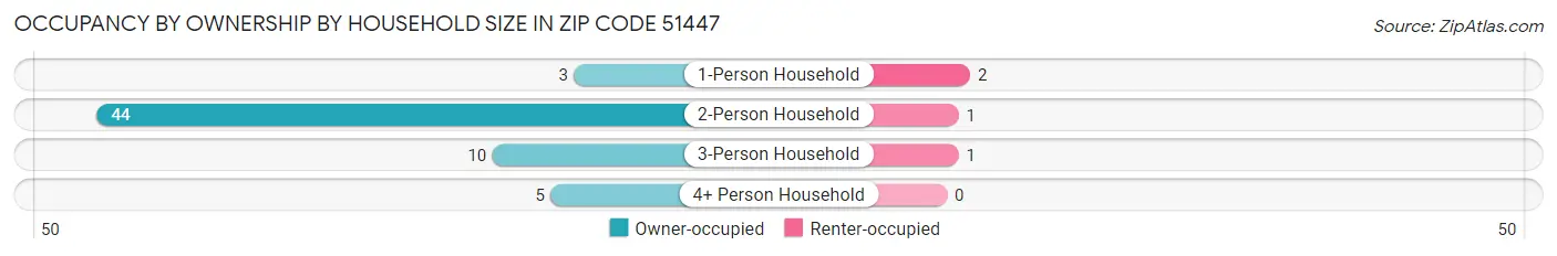 Occupancy by Ownership by Household Size in Zip Code 51447