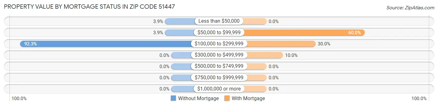 Property Value by Mortgage Status in Zip Code 51447