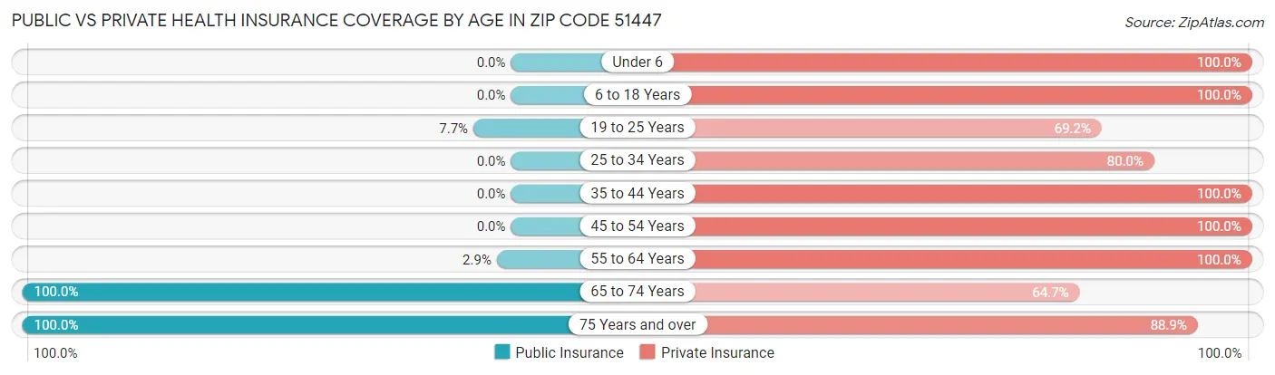 Public vs Private Health Insurance Coverage by Age in Zip Code 51447