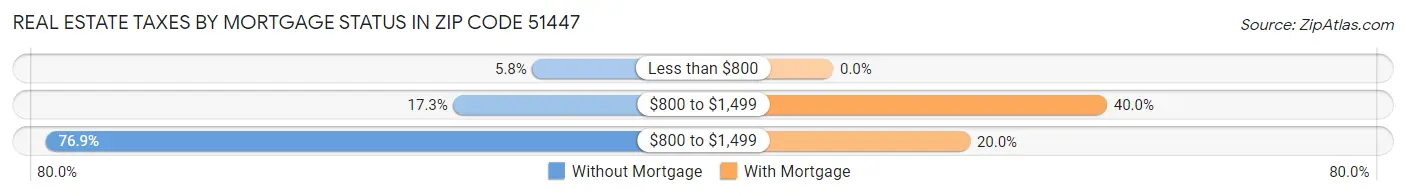 Real Estate Taxes by Mortgage Status in Zip Code 51447