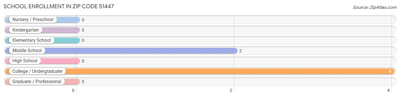 School Enrollment in Zip Code 51447