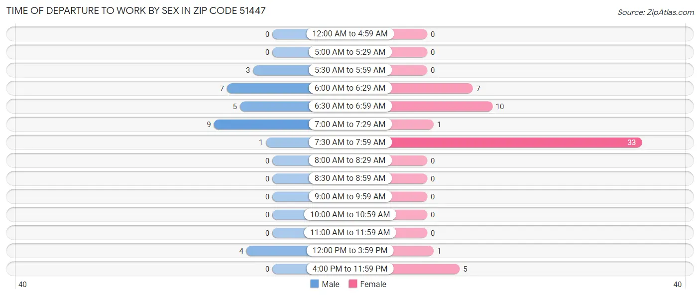 Time of Departure to Work by Sex in Zip Code 51447
