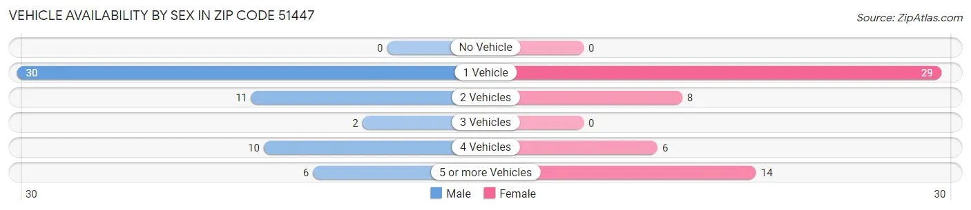 Vehicle Availability by Sex in Zip Code 51447