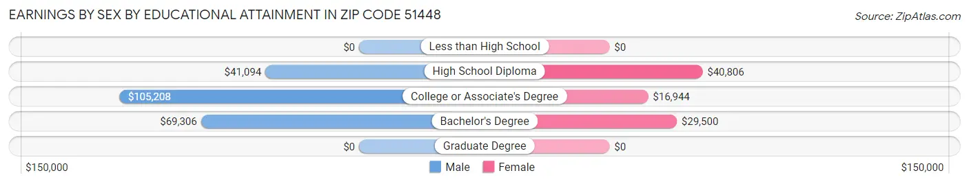 Earnings by Sex by Educational Attainment in Zip Code 51448