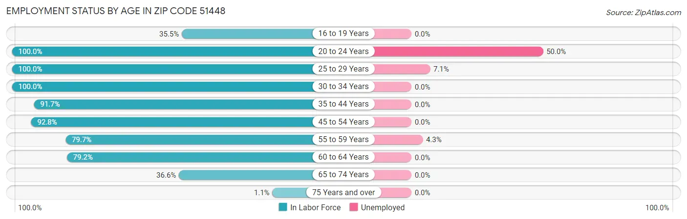 Employment Status by Age in Zip Code 51448