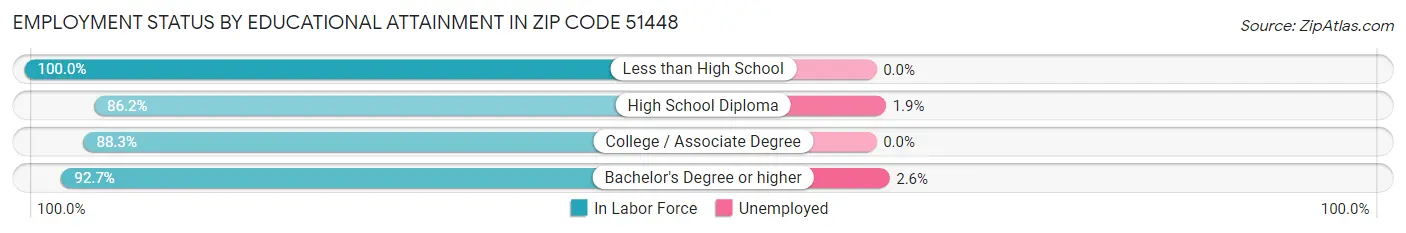 Employment Status by Educational Attainment in Zip Code 51448