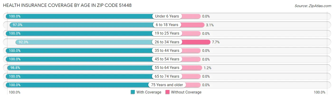 Health Insurance Coverage by Age in Zip Code 51448