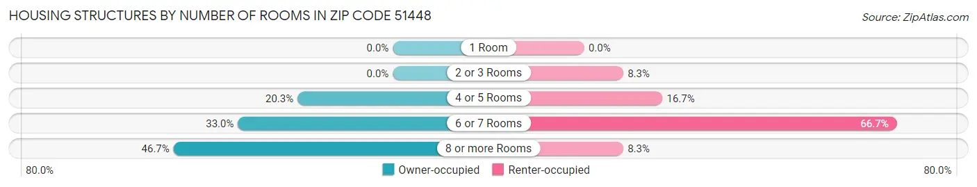 Housing Structures by Number of Rooms in Zip Code 51448