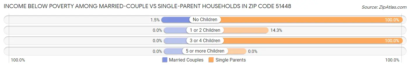 Income Below Poverty Among Married-Couple vs Single-Parent Households in Zip Code 51448