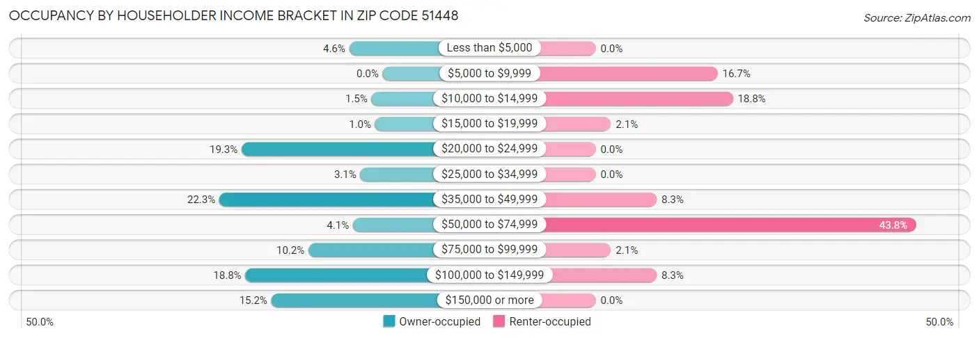 Occupancy by Householder Income Bracket in Zip Code 51448