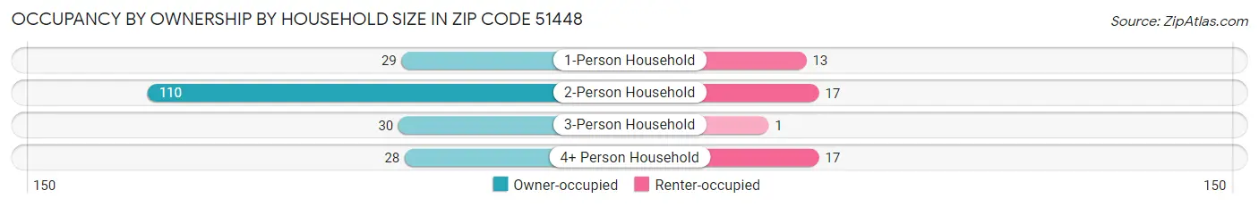 Occupancy by Ownership by Household Size in Zip Code 51448