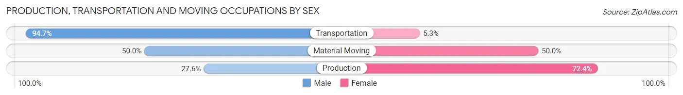 Production, Transportation and Moving Occupations by Sex in Zip Code 51448