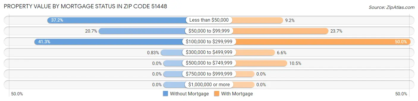 Property Value by Mortgage Status in Zip Code 51448