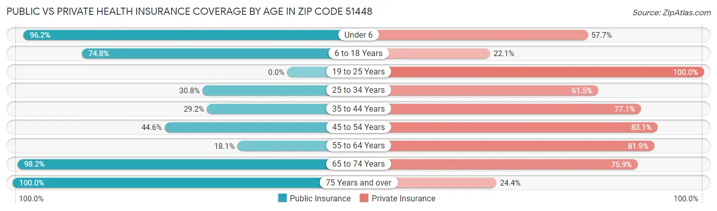 Public vs Private Health Insurance Coverage by Age in Zip Code 51448