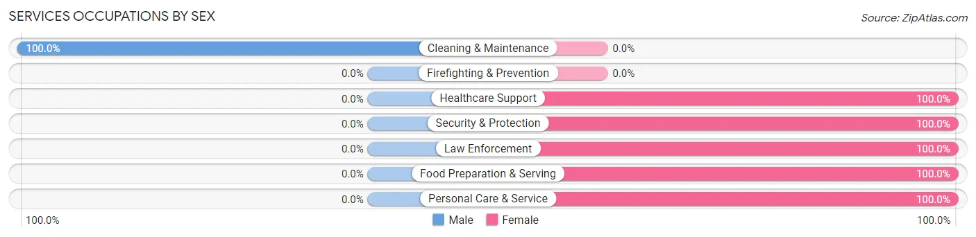 Services Occupations by Sex in Zip Code 51448