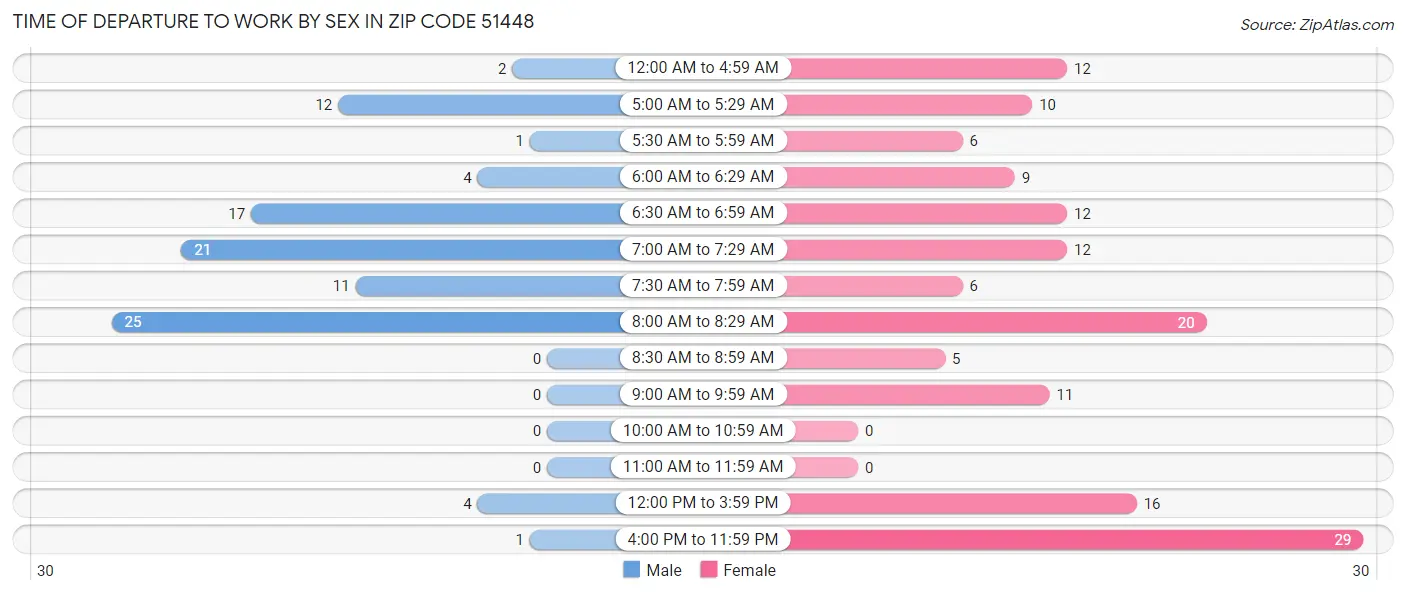 Time of Departure to Work by Sex in Zip Code 51448