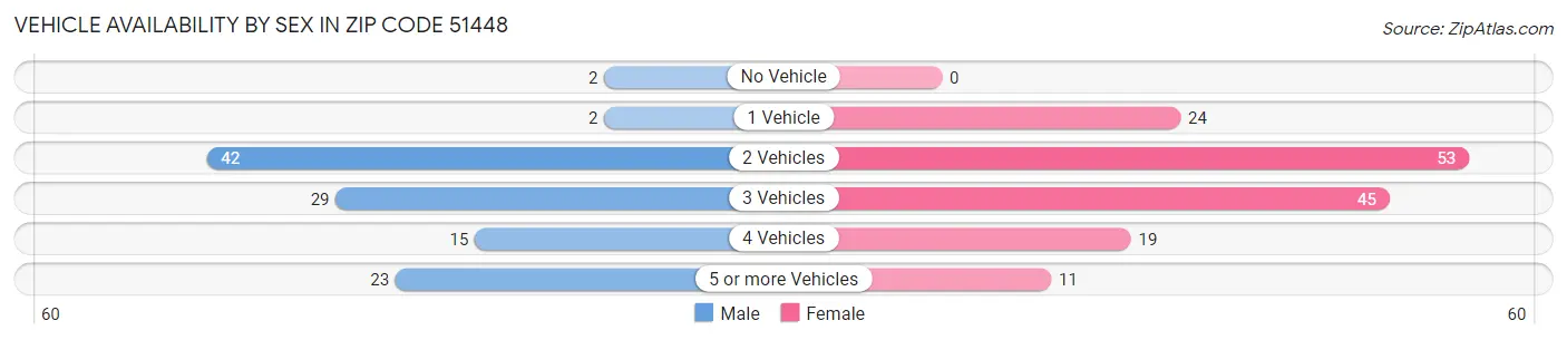 Vehicle Availability by Sex in Zip Code 51448