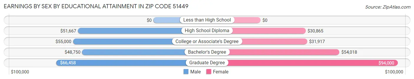Earnings by Sex by Educational Attainment in Zip Code 51449