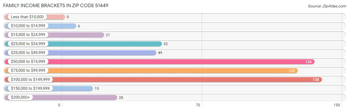 Family Income Brackets in Zip Code 51449