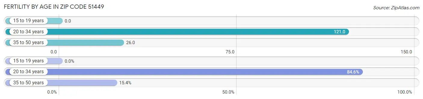 Female Fertility by Age in Zip Code 51449