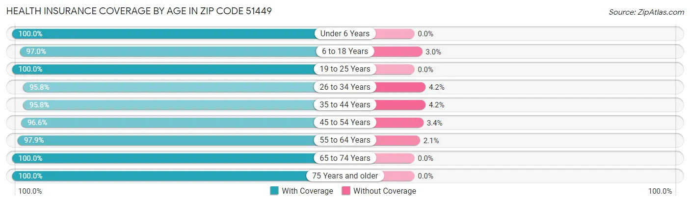 Health Insurance Coverage by Age in Zip Code 51449