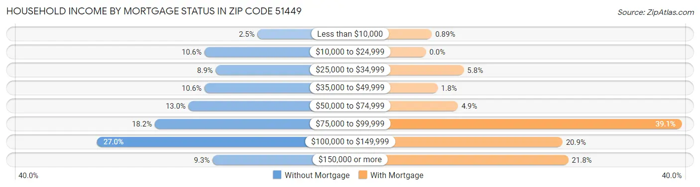 Household Income by Mortgage Status in Zip Code 51449