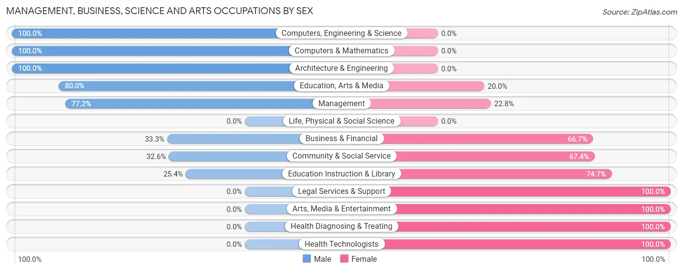 Management, Business, Science and Arts Occupations by Sex in Zip Code 51449
