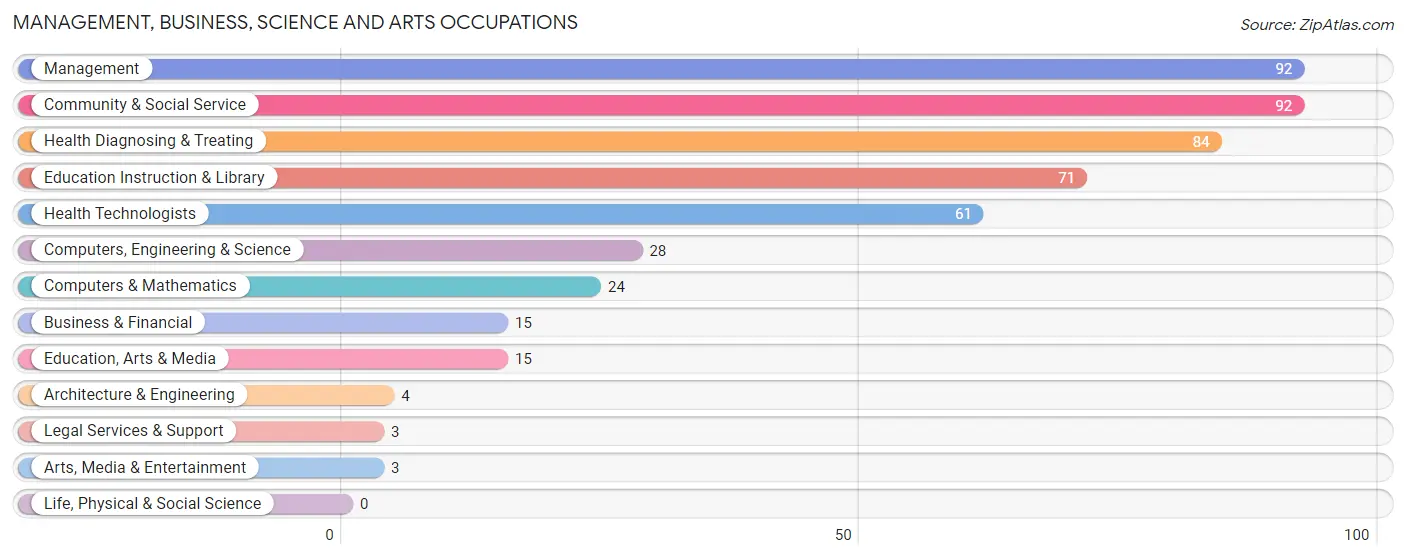 Management, Business, Science and Arts Occupations in Zip Code 51449