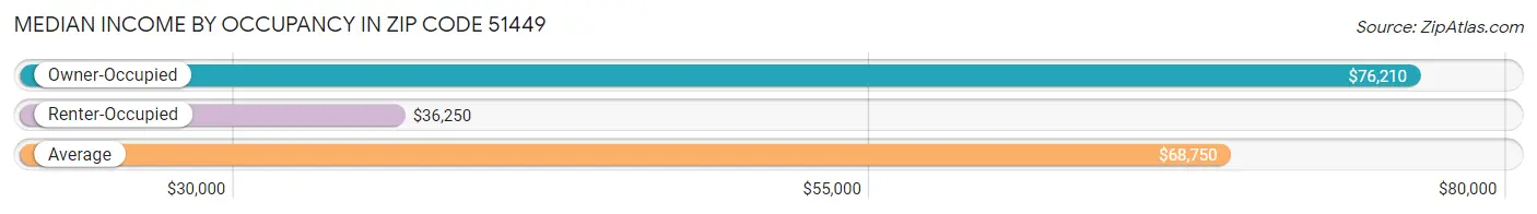 Median Income by Occupancy in Zip Code 51449