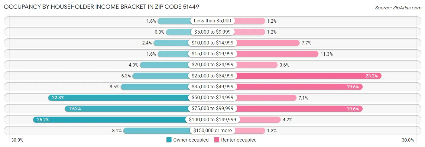 Occupancy by Householder Income Bracket in Zip Code 51449