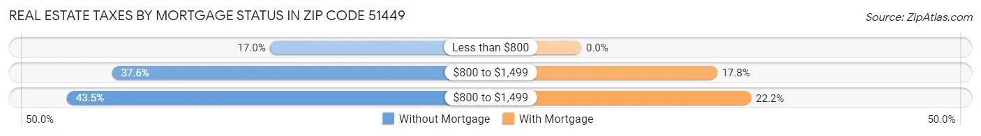 Real Estate Taxes by Mortgage Status in Zip Code 51449