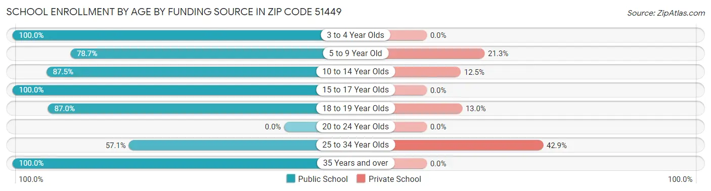 School Enrollment by Age by Funding Source in Zip Code 51449