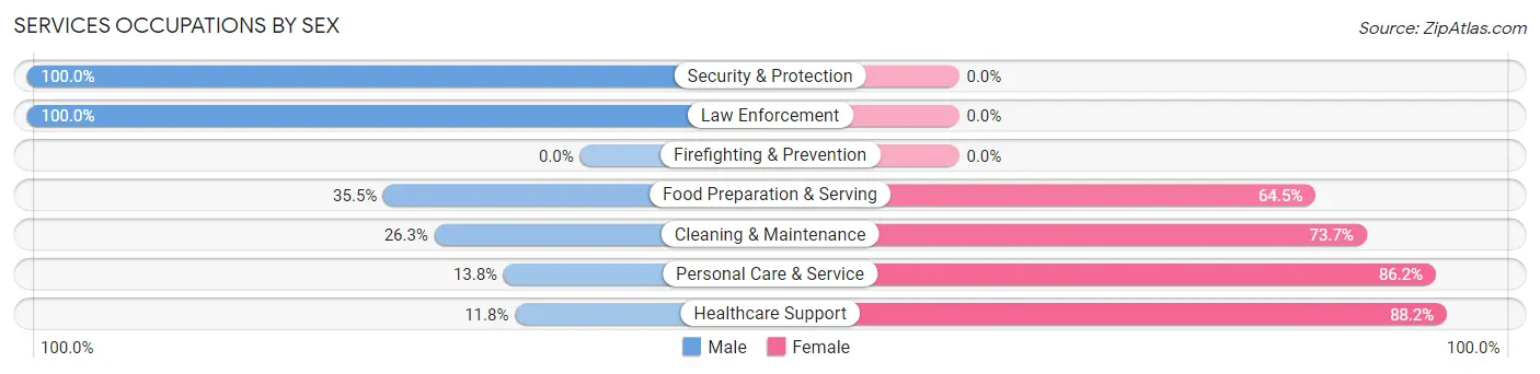 Services Occupations by Sex in Zip Code 51449