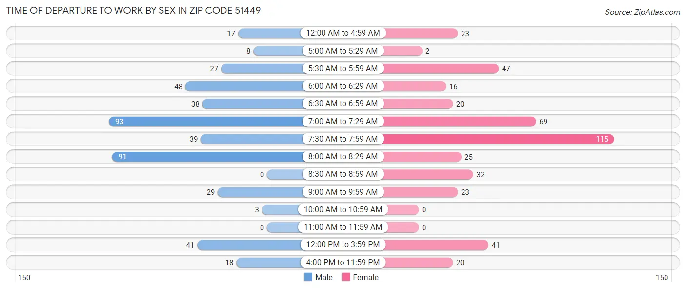 Time of Departure to Work by Sex in Zip Code 51449