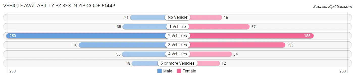 Vehicle Availability by Sex in Zip Code 51449