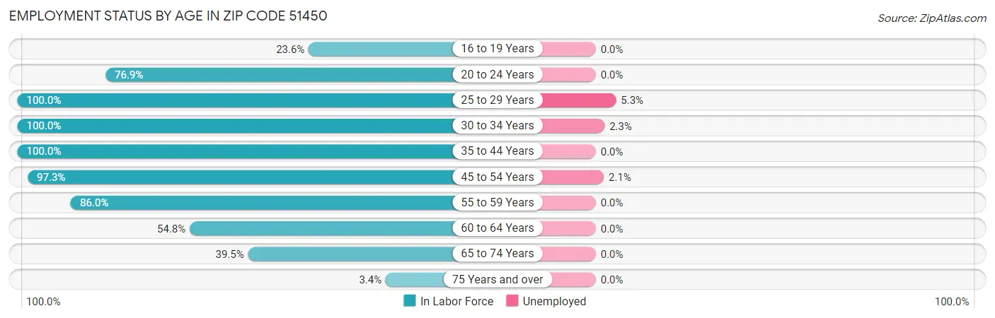 Employment Status by Age in Zip Code 51450