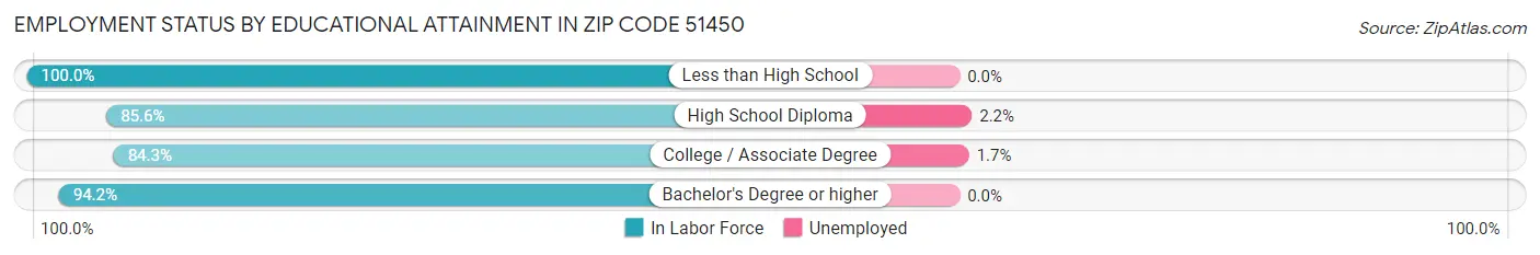 Employment Status by Educational Attainment in Zip Code 51450