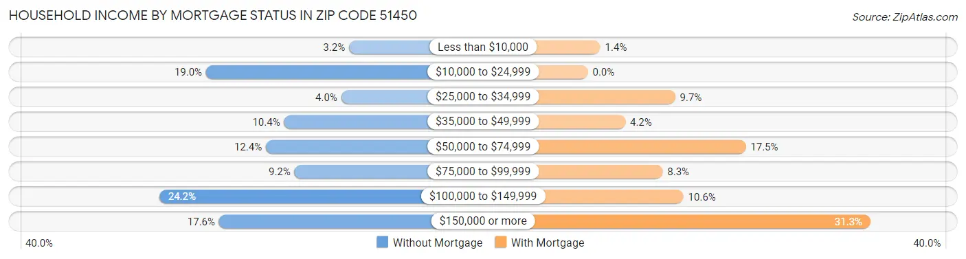 Household Income by Mortgage Status in Zip Code 51450
