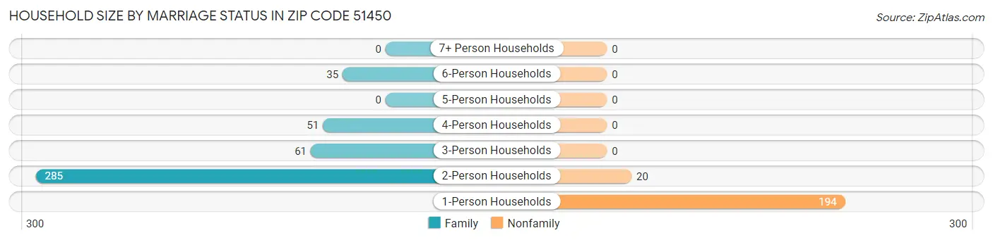 Household Size by Marriage Status in Zip Code 51450