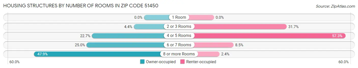 Housing Structures by Number of Rooms in Zip Code 51450