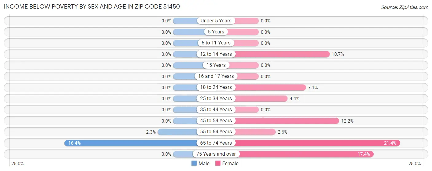 Income Below Poverty by Sex and Age in Zip Code 51450